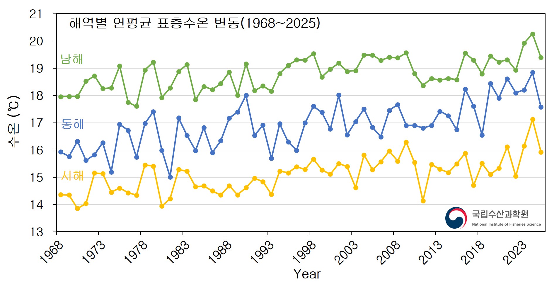 Surface Water Temperature of the East, West, and South Seas