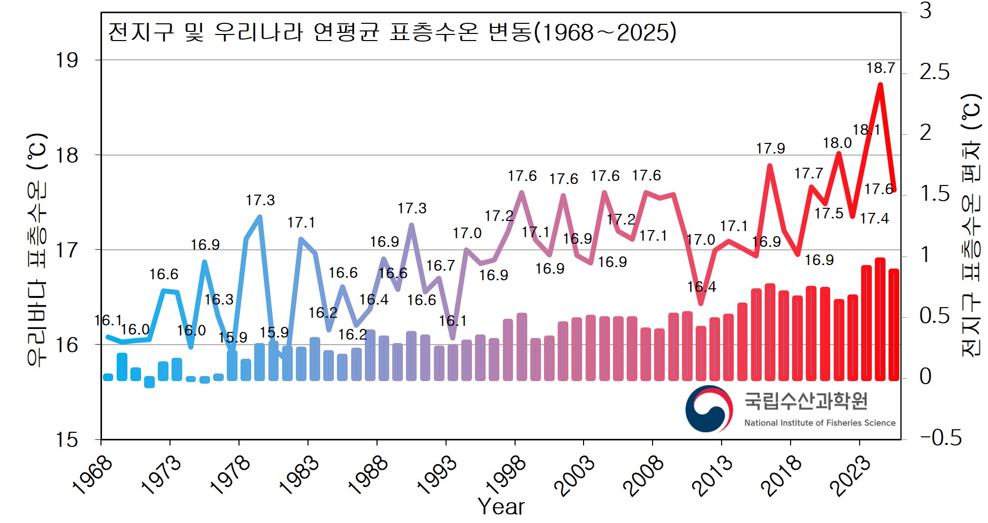 Global Surface Water Temperature (Our Seas, KODC)