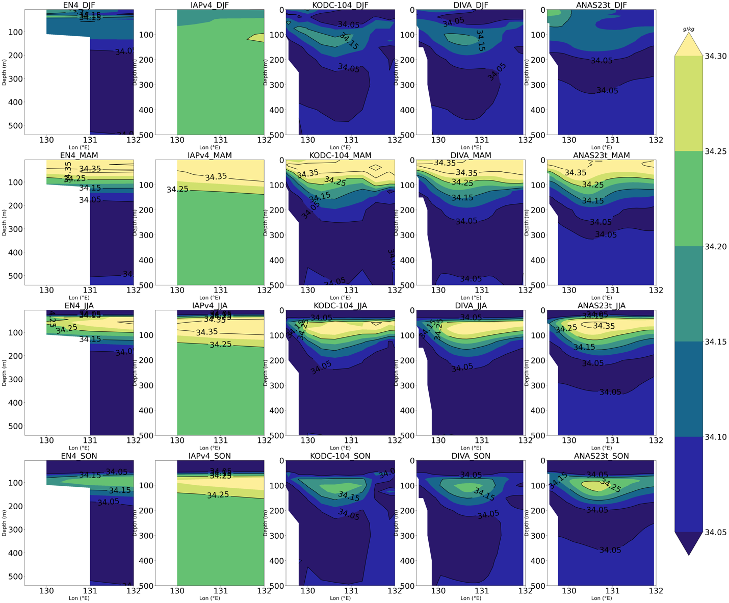 계절별 염분 단면도