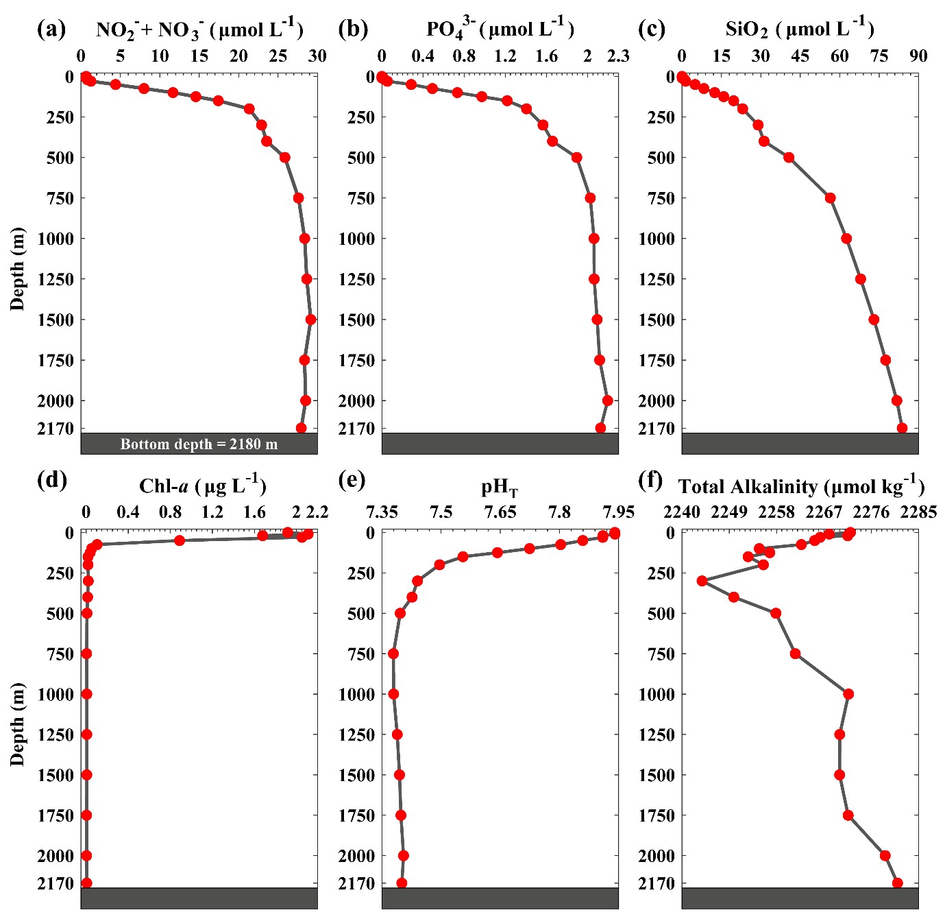 영양염 및 탄소 인자 수직 분포