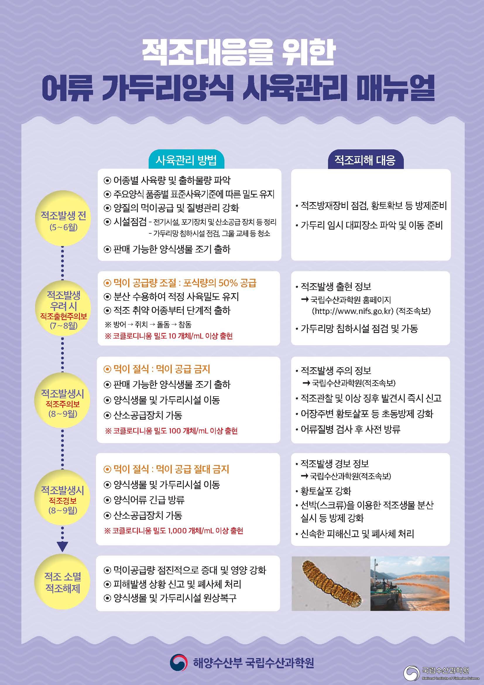 다국어 버전 어류가두리양식장 사육관리 매뉴얼 및 황토살포요령 사진